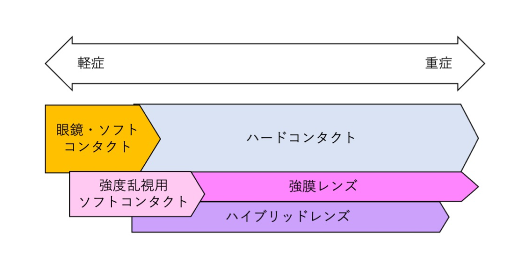 円錐角膜の視力矯正 さまざまなコンタクトレンズ 眼科医 加藤直子